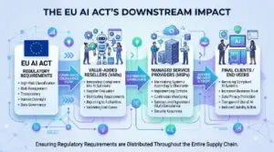 Downstream Impact